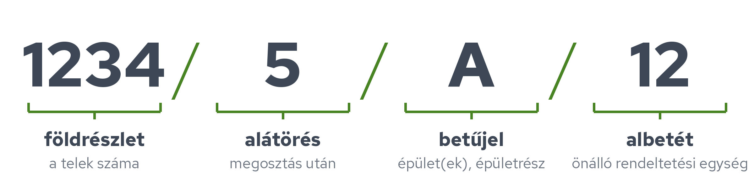 A helyrajzi szám leghosszabb, négyrészes formája: földrészlet, alátörés, betűjel, albetét
