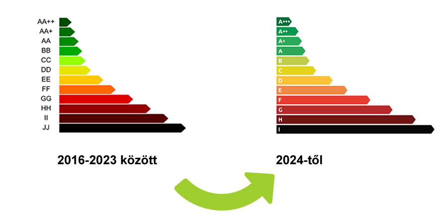 Régi energetikai besorolási osztályok 2023-ban és előtte 2022, 2021, 2020, 2019, 2018, 2017, 2016-ban